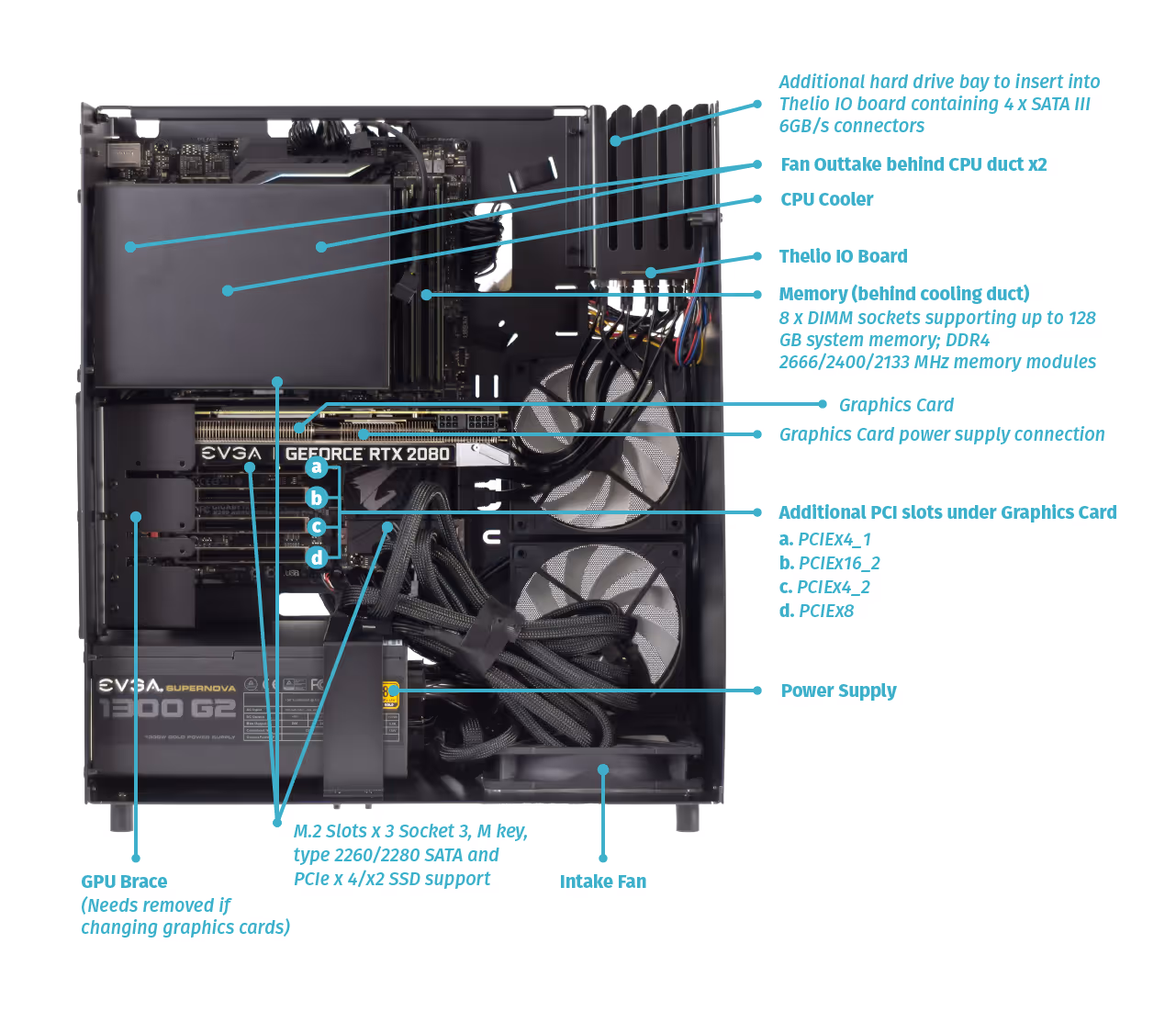 Internal Overview
